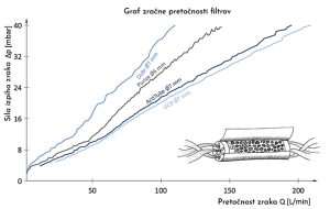 Graf primerjave pretočnosti zraka filtrov